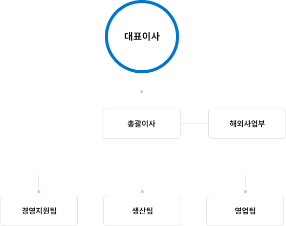 조직도